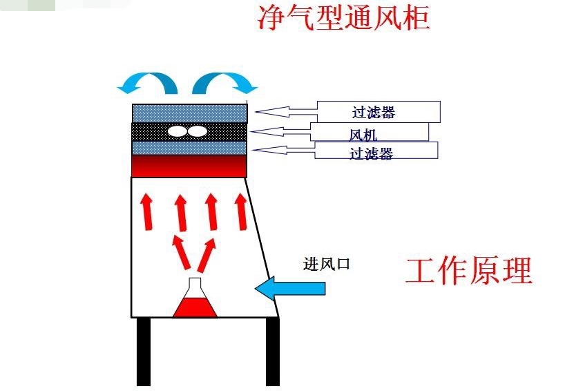 无管道净气型通风柜