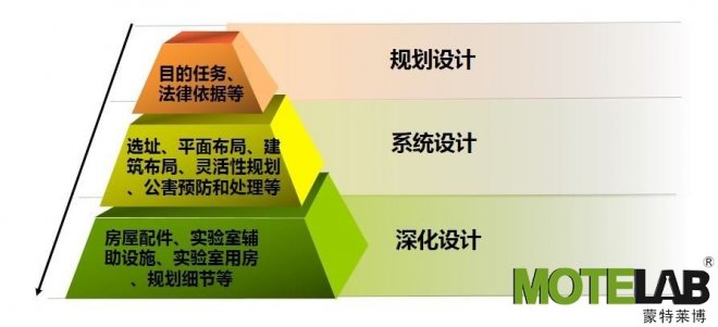 MOTELAB宝诺集团——实验室建造的选址